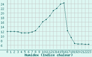 Courbe de l'humidex pour Toulouse-Francazal (31)