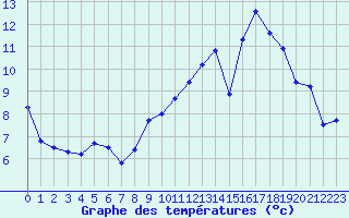 Courbe de tempratures pour Besson - Chassignolles (03)