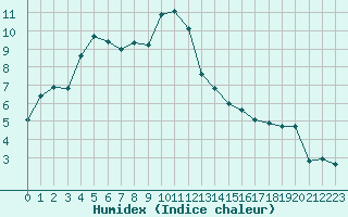 Courbe de l'humidex pour Laqueuille (63)