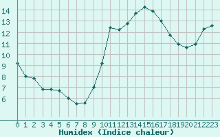 Courbe de l'humidex pour Roissy (95)