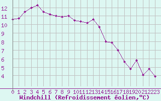Courbe du refroidissement olien pour Saint-Brieuc (22)
