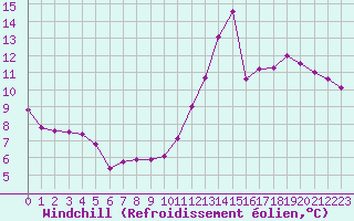 Courbe du refroidissement olien pour Laval (53)