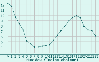 Courbe de l'humidex pour Villarzel (Sw)