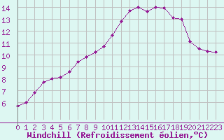 Courbe du refroidissement olien pour Chteauroux (36)