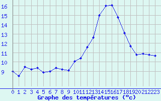 Courbe de tempratures pour Tthieu (40)