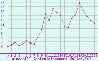Courbe du refroidissement olien pour Cap Bar (66)