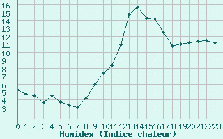 Courbe de l'humidex pour Bellefontaine (88)