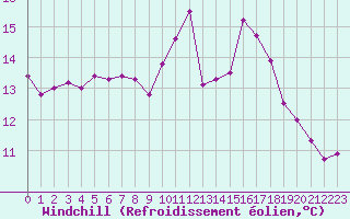 Courbe du refroidissement olien pour Landivisiau (29)