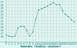 Courbe de l'humidex pour Lemberg (57)