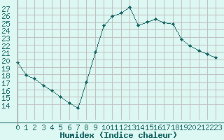 Courbe de l'humidex pour Nostang (56)