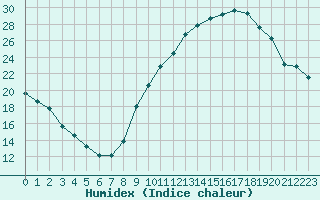 Courbe de l'humidex pour Lyon - Bron (69)