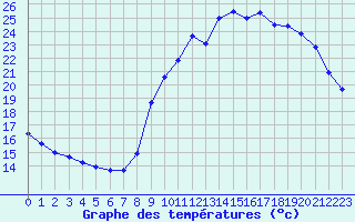 Courbe de tempratures pour Sarzeau (56)