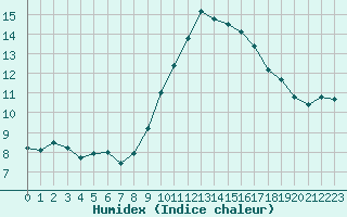 Courbe de l'humidex pour Solenzara - Base arienne (2B)