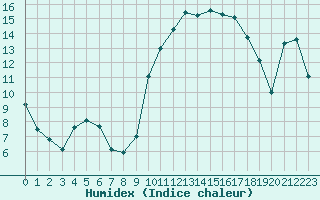 Courbe de l'humidex pour Perpignan (66)