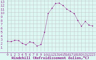 Courbe du refroidissement olien pour Lamballe (22)