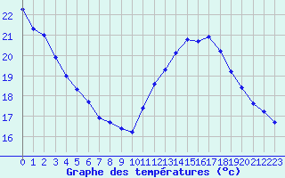 Courbe de tempratures pour Gruissan (11)