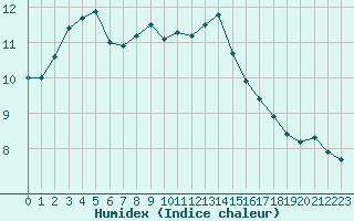 Courbe de l'humidex pour Saint-Brieuc (22)