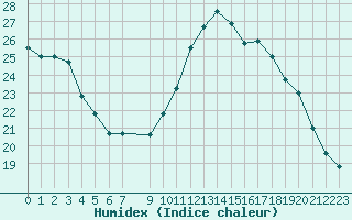 Courbe de l'humidex pour Vias (34)