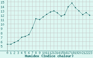 Courbe de l'humidex pour Montroy (17)