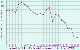 Courbe du refroidissement olien pour Tarbes (65)