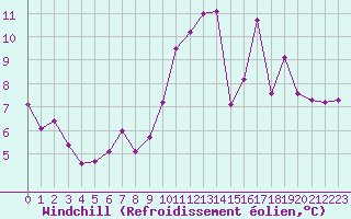 Courbe du refroidissement olien pour Dunkerque (59)