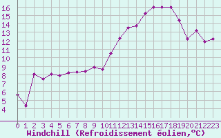 Courbe du refroidissement olien pour Rodez (12)