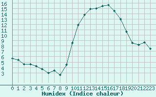 Courbe de l'humidex pour Perpignan (66)