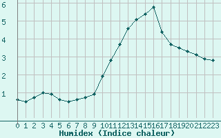 Courbe de l'humidex pour Saint-Amans (48)