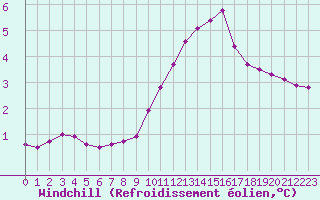 Courbe du refroidissement olien pour Saint-Amans (48)