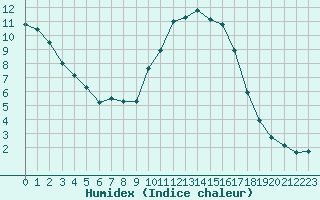 Courbe de l'humidex pour Cernay (86)