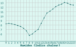 Courbe de l'humidex pour Orlans (45)