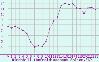 Courbe du refroidissement olien pour Mouilleron-le-Captif (85)