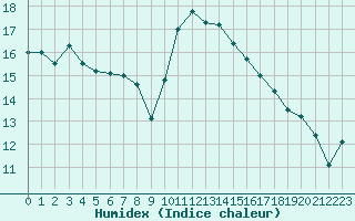 Courbe de l'humidex pour Perpignan Moulin  Vent (66)