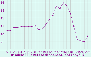 Courbe du refroidissement olien pour Angers-Beaucouz (49)