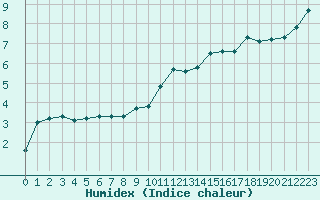 Courbe de l'humidex pour Brive-Laroche (19)