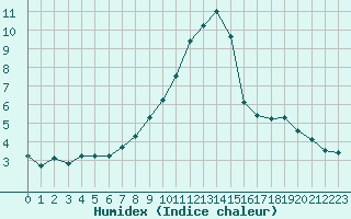 Courbe de l'humidex pour Saint-Vran (05)