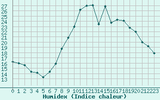 Courbe de l'humidex pour Solenzara - Base arienne (2B)