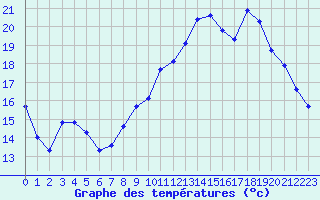 Courbe de tempratures pour Saint-Nazaire (44)