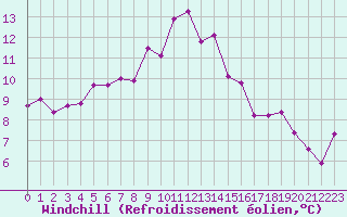 Courbe du refroidissement olien pour Cap Pertusato (2A)