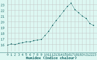 Courbe de l'humidex pour Creil (60)