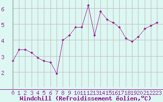 Courbe du refroidissement olien pour Hohrod (68)