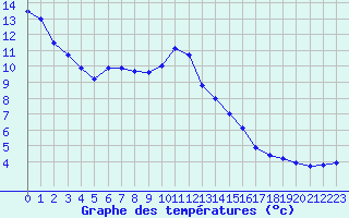 Courbe de tempratures pour Colmar (68)