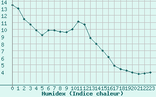 Courbe de l'humidex pour Colmar (68)