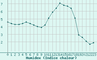 Courbe de l'humidex pour Lussat (23)