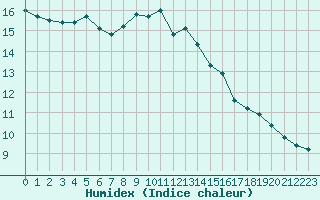 Courbe de l'humidex pour Perpignan (66)