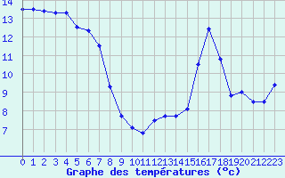 Courbe de tempratures pour Cap Pertusato (2A)