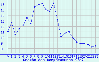 Courbe de tempratures pour Orschwiller (67)