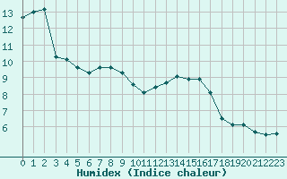 Courbe de l'humidex pour Saint-Philbert-sur-Risle (27)