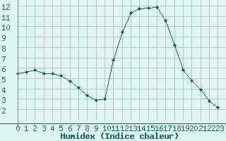 Courbe de l'humidex pour Guidel (56)