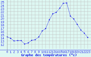 Courbe de tempratures pour Pordic (22)